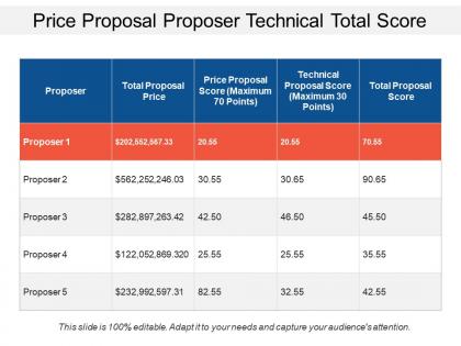 Price proposal proposer technical total score