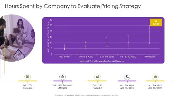 Pricing And Revenue Optimization Hours Spent By Company To Evaluate Pricing Strategy