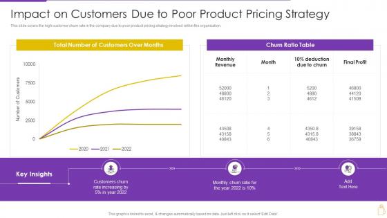 Pricing And Revenue Optimization On Customers Due Poor Product Pricing Strategy