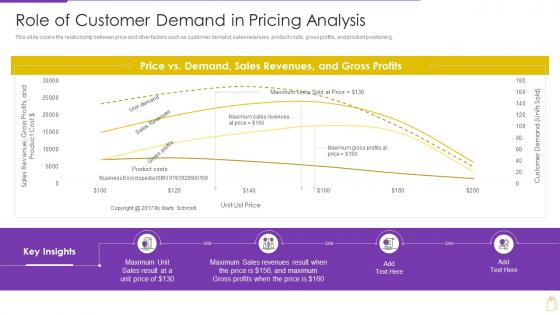 Pricing And Revenue Optimization Role Of Customer Demand In Pricing Analysis
