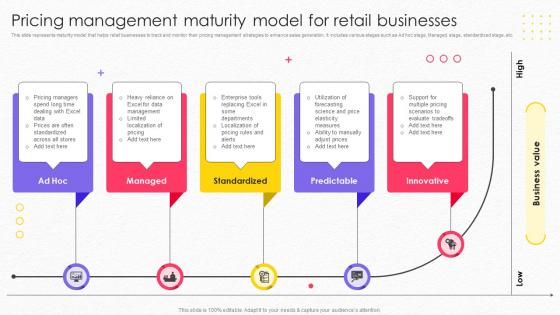 Pricing Management Maturity Model For Retail Businesses