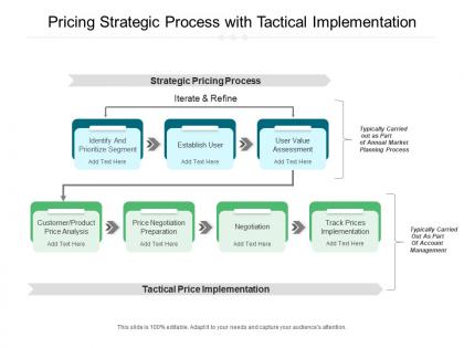 Pricing strategic process with tactical implementation