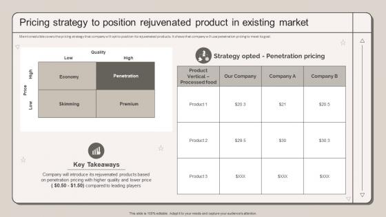 Pricing Strategy To Position Rejuvenated Product Strategic Marketing Plan To Increase