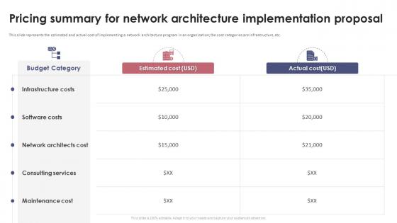 Pricing Summary For Network Architecture Implementation Proposal