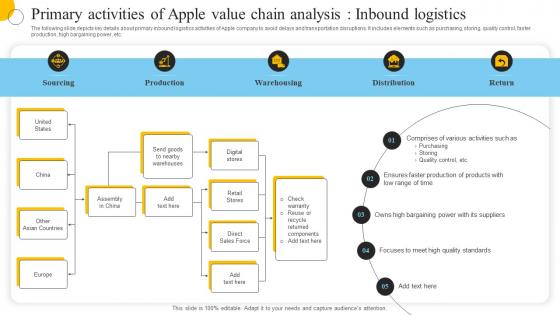 Primary Activities Of Apple Value Chain Analysis Inbound Logistics