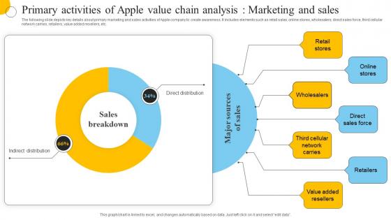Primary Activities Of Apple Value Chain Analysis Marketing And Sales
