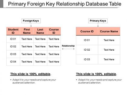 Primary foreign key relationship database table