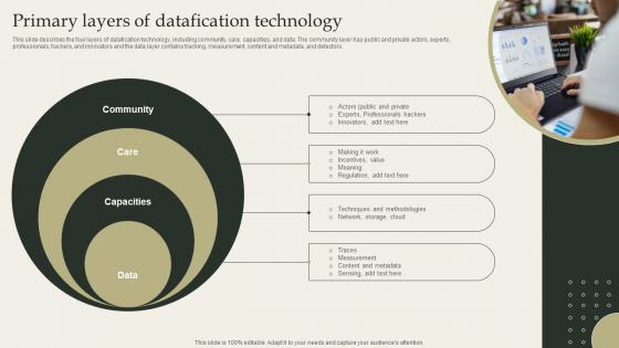 Primary Layers Of Datafication Technology Datafication Framework