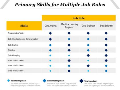 Primary skills for multiple job roles