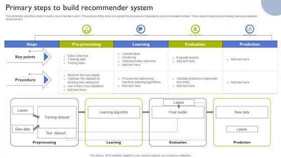 Primary Steps To Build Recommender System Types Of Recommendation Engines