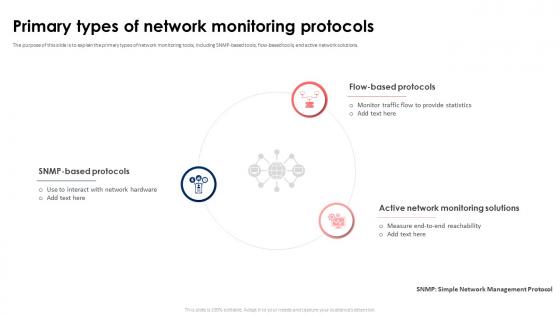 Primary Types Of Network Monitoring Protocols