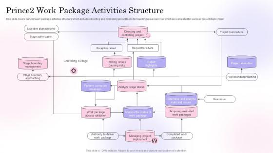 Prince2 Work Package Activities Structure