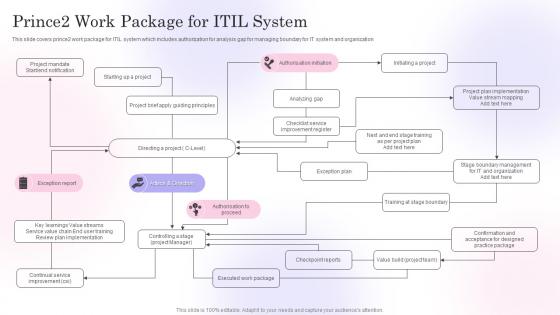 Prince2 Work Package For ITIL System