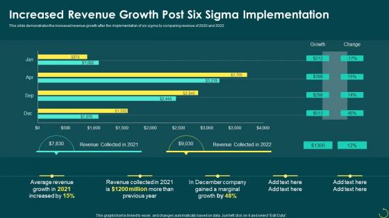 Principals Of Six Sigma Increased Revenue Growth Post Six Sigma Implementation Ppt Powerpoint Graphics