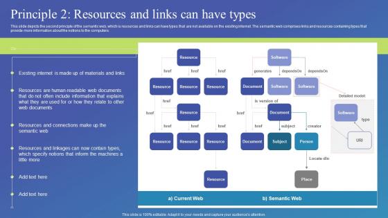 Principle 2 Resources And Links Can Have Types Semantic Web Standard Ppt Professional Topics