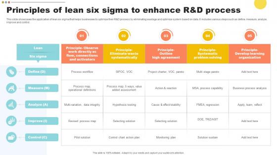 Principles Of Lean Six Sigma To Enhance R And D Process