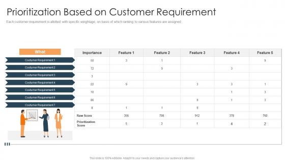 Prioritization based on customer requirement how to prioritize business projects ppt topics