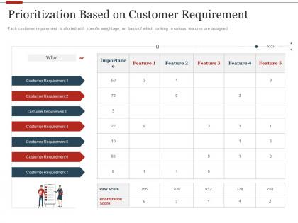 Prioritization based on customer requirement strategic initiatives prioritization methodology stakeholders