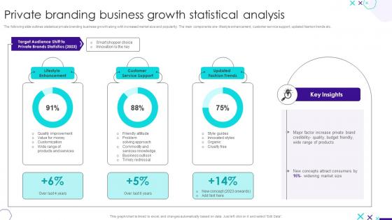 Private Branding Business Growth Statistical Analysis