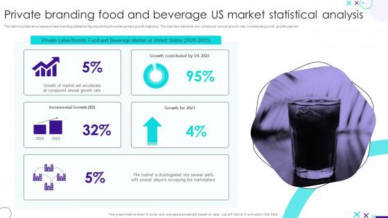 Private Branding Food And Beverage Us Market Statistical Analysis