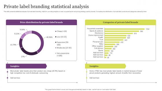 Private Label Branding Statistical Analysis