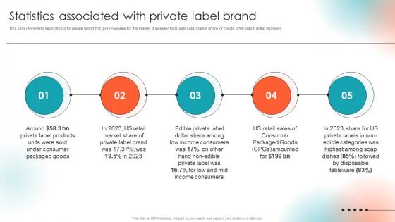 Private Label Branding To Enhance Market Statistics Associated With Private Label Brand