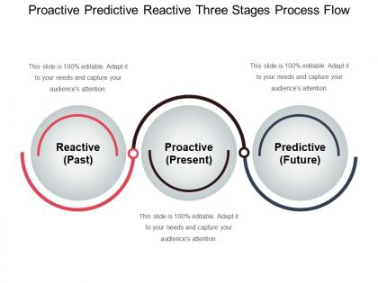 Proactive predictive reactive three stages process flow