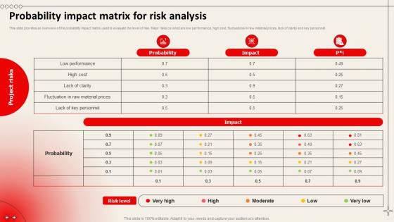 Probability Impact Matrix For Risk Analysis Risk Analysis Ppt Show Background Image