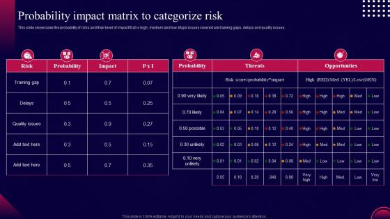 Probability Impact Matrix To Categorize Risk Risk Monitoring And Management