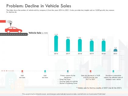 Problem decline in vehicle sales loss revenue financials decline automobile company ppt show topics