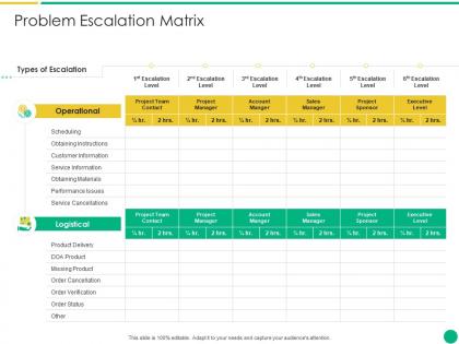 Problem escalation matrix how to escalate project risks ppt layouts example topics