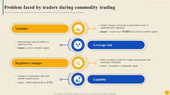 Problem Faced By Traders During Commodity Market To Facilitate Trade Globally Fin SS