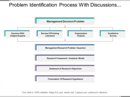 Problem identification process with discussions and qualitative survey