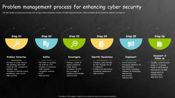 Problem Management Process For Enhancing Cyber Security