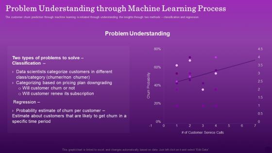 Problem Understanding Through Machine Learning Process Ensuring Organizational Growth