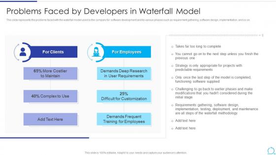 Problems Faced By Developers In Waterfall Model Agile Methodology IT Ppt Inspiration