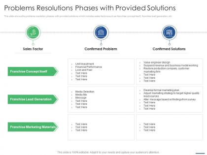 Problems resolutions phases with provided solutions key points to consider while selling franchise