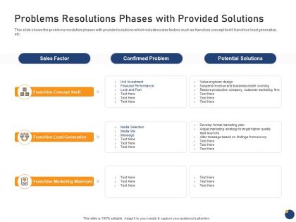 Problems resolutions phases with provided solutions offering an existing brand franchise