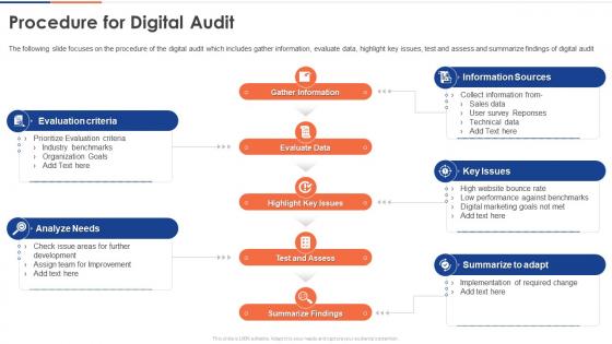 Procedure For Digital Audit Digital Audit To Evaluate Brand Ppt Graphics