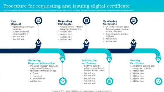 Procedure For Requesting And Issuing Digital Certificate