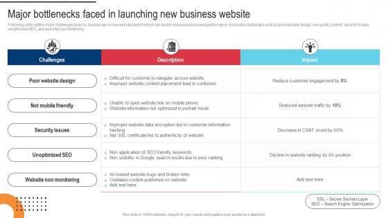 Procedure For Successful Major Bottlenecks Faced In Launching New Business Website