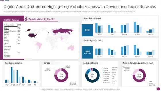 Procedure To Perform Digital Marketing Audit Digital Audit Dashboard Highlighting Website Visitors