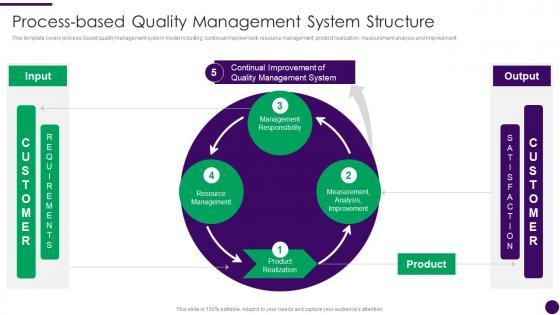 Process Based Quality Management System Structure How To Achieve ISO 9001 Certification