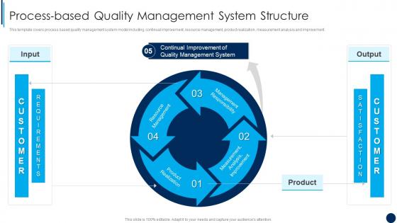 Process Based Quality Management System Structure ISO 9001 Quality Management Ppt Grid