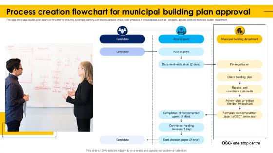 Process Creation Flowchart For Municipal Building Plan Approval