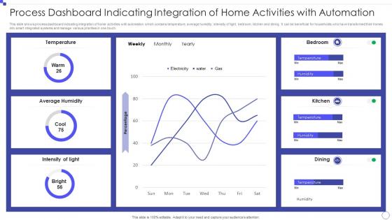 Process Dashboard Indicating Integration Of Home Activities With Automation