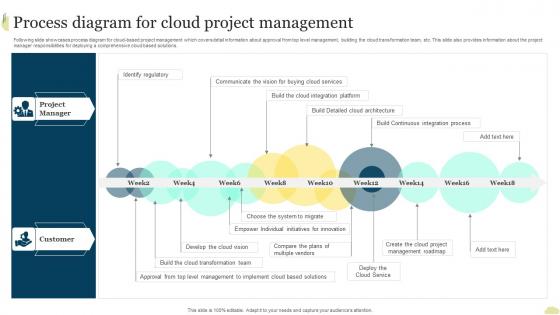 Process Diagram For Cloud Project Management