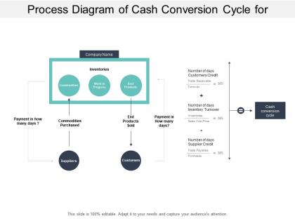 Process diagram of cash conversion cycle for working capital