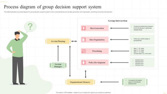 Process Diagram Of Group Decision Support System