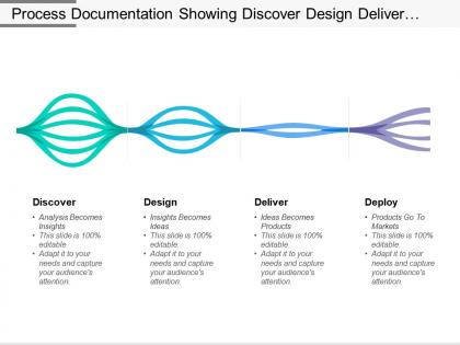 Process documentation showing discover design deliver deploy